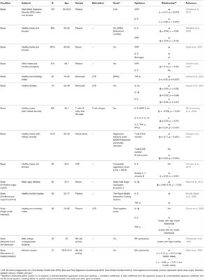 Aggression, Social Stress, and the Immune System in Humans and Animal Models